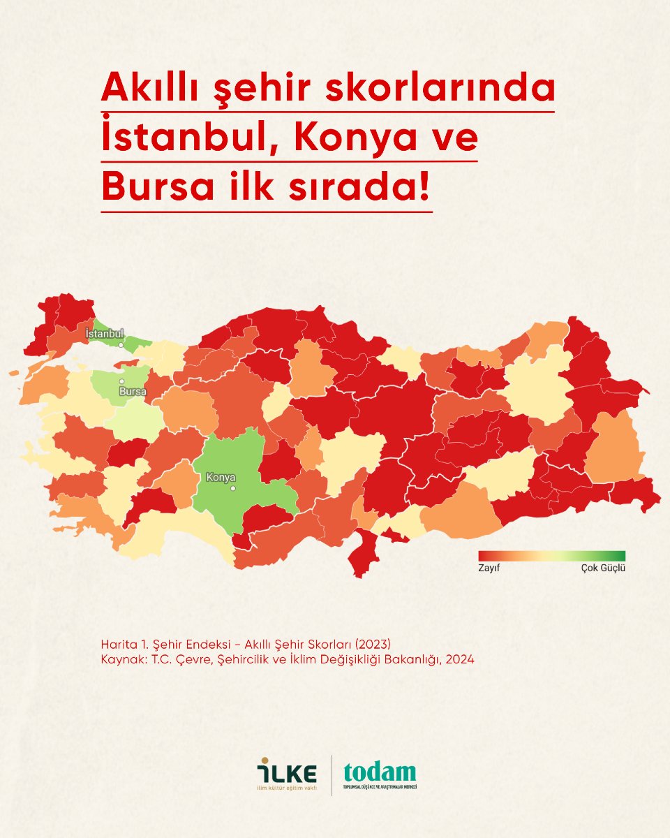 Konya, İstanbul ve Bursa Öne Çıktı; 65 İl “Zayıf” Kategorisinde