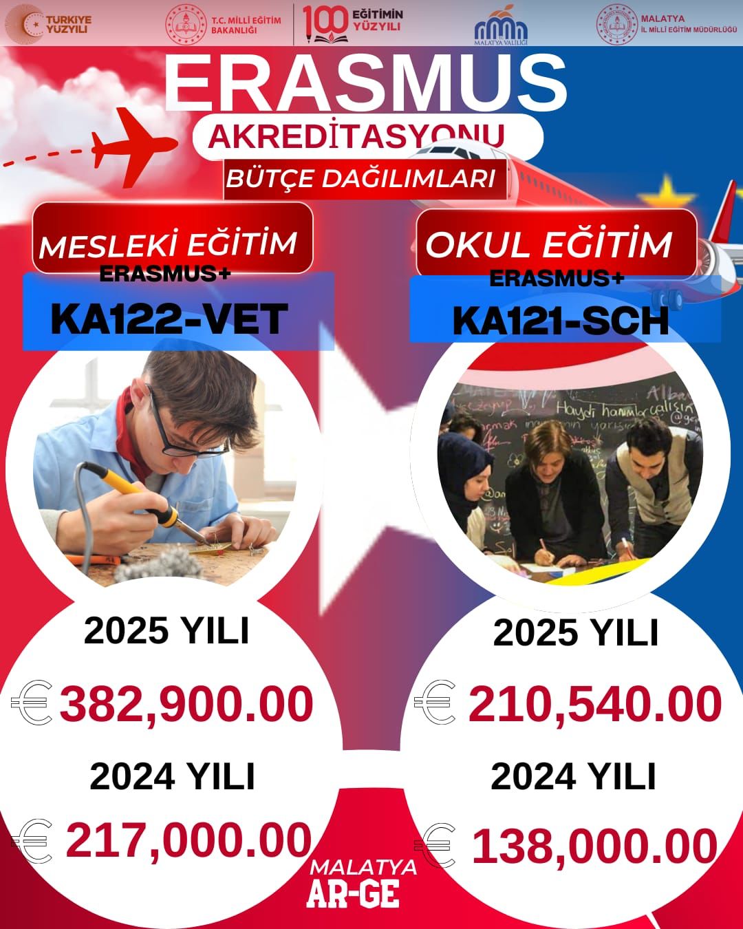 Malatya’da Eğitime 593 Bin Avro Katkı