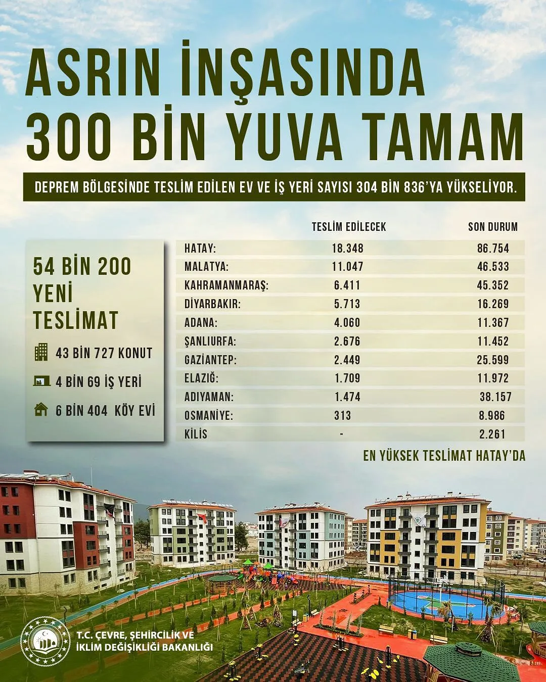 Malatya’da 11 Bin 47 Konut ve İş Yeri Teslim Edilecek